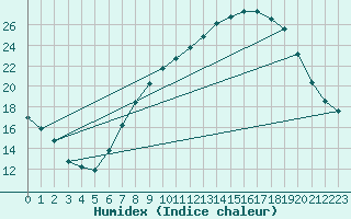 Courbe de l'humidex pour Caceres