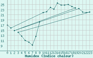 Courbe de l'humidex pour Besn (44)