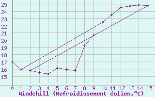 Courbe du refroidissement olien pour Chojnice