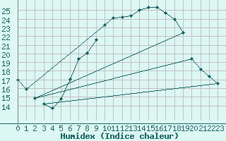 Courbe de l'humidex pour Waibstadt