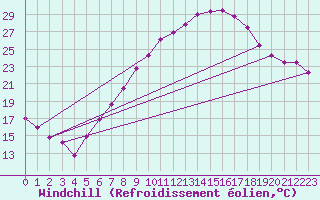 Courbe du refroidissement olien pour Sinnicolau Mare