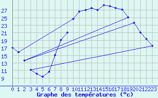 Courbe de tempratures pour Daroca