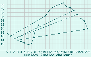 Courbe de l'humidex pour Recoubeau (26)