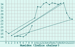 Courbe de l'humidex pour Bellefontaine (88)