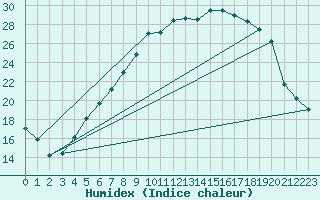 Courbe de l'humidex pour Hamar Ii