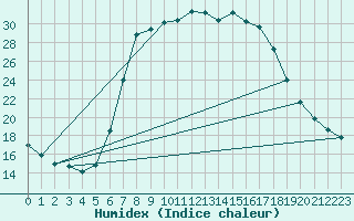 Courbe de l'humidex pour Puchberg