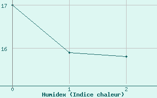 Courbe de l'humidex pour Freiburg/Elbe