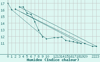 Courbe de l'humidex pour Utsira Fyr