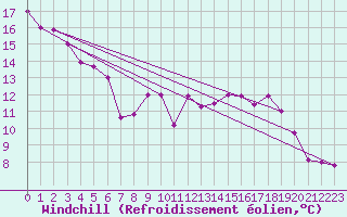 Courbe du refroidissement olien pour Ploumanac