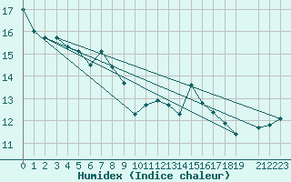 Courbe de l'humidex pour Lamballe (22)