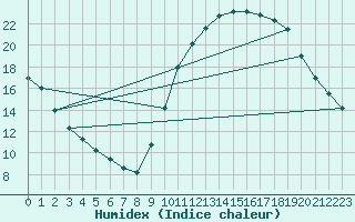 Courbe de l'humidex pour Sain-Bel (69)