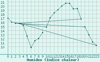 Courbe de l'humidex pour Teruel