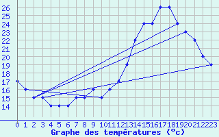 Courbe de tempratures pour Nostang (56)