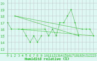 Courbe de l'humidit relative pour Moleson (Sw)