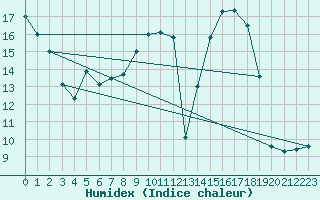 Courbe de l'humidex pour Soltau