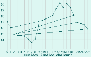 Courbe de l'humidex pour Potes / Torre del Infantado (Esp)