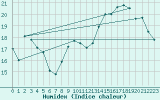 Courbe de l'humidex pour Ploumanac'h (22)