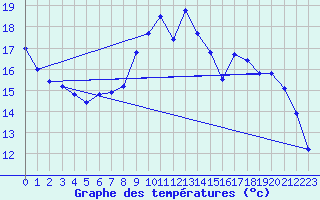 Courbe de tempratures pour Varzy (58)
