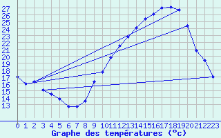 Courbe de tempratures pour Valence (26)