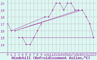 Courbe du refroidissement olien pour Croisette (62)