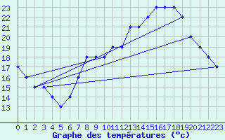 Courbe de tempratures pour Nostang (56)