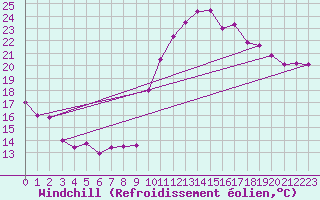 Courbe du refroidissement olien pour Ste (34)