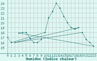 Courbe de l'humidex pour Tabarka