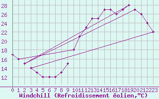 Courbe du refroidissement olien pour Nostang (56)