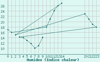 Courbe de l'humidex pour Adrar