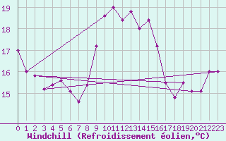 Courbe du refroidissement olien pour Capo Caccia
