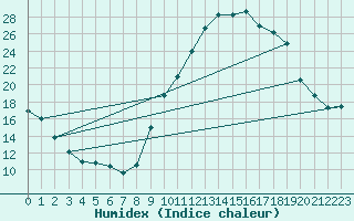 Courbe de l'humidex pour Avignon (84)