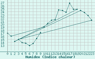 Courbe de l'humidex pour Lige Bierset (Be)