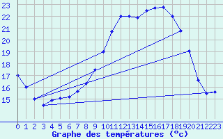 Courbe de tempratures pour Ahaus