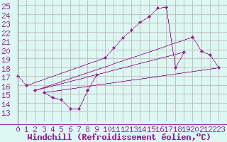 Courbe du refroidissement olien pour Vias (34)