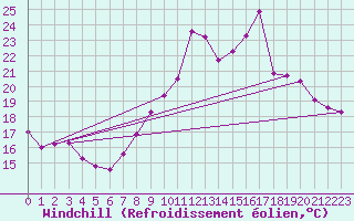 Courbe du refroidissement olien pour Charleville-Mzires (08)