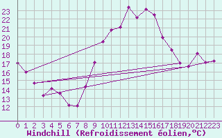 Courbe du refroidissement olien pour Pointe de Socoa (64)