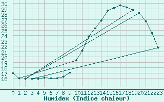 Courbe de l'humidex pour Hestrud (59)