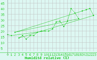 Courbe de l'humidit relative pour Gornergrat