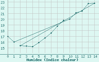 Courbe de l'humidex pour Harstena