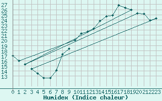 Courbe de l'humidex pour Creil (60)