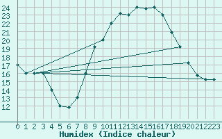 Courbe de l'humidex pour Mecheria