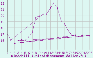 Courbe du refroidissement olien pour Capdepera