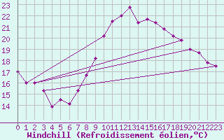 Courbe du refroidissement olien pour Hallau