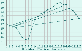 Courbe de l'humidex pour Tauxigny (37)