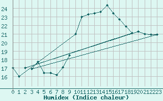 Courbe de l'humidex pour Saint-Jean-de-Vedas (34)