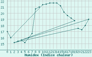 Courbe de l'humidex pour Lefke