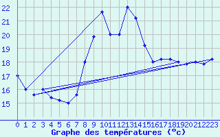 Courbe de tempratures pour Trapani / Birgi