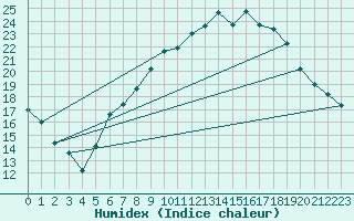Courbe de l'humidex pour Tholey