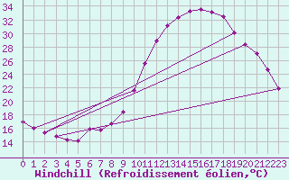Courbe du refroidissement olien pour Lhospitalet (46)