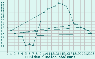 Courbe de l'humidex pour El Golea